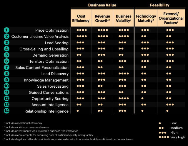 AI Benifits In Sales marketing & CX