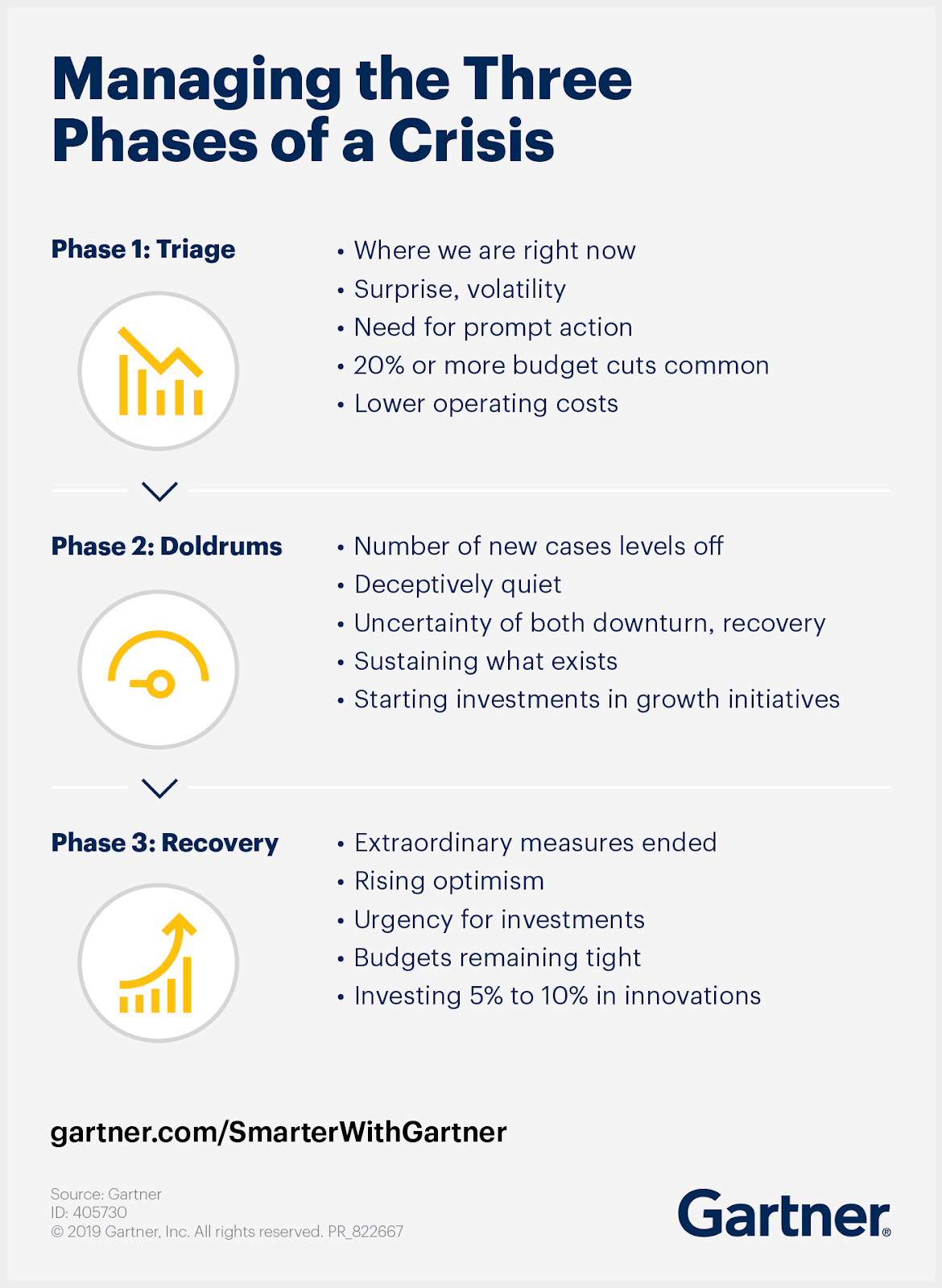 How executives manage the phases of the economic downturn will determine the future health of their organization