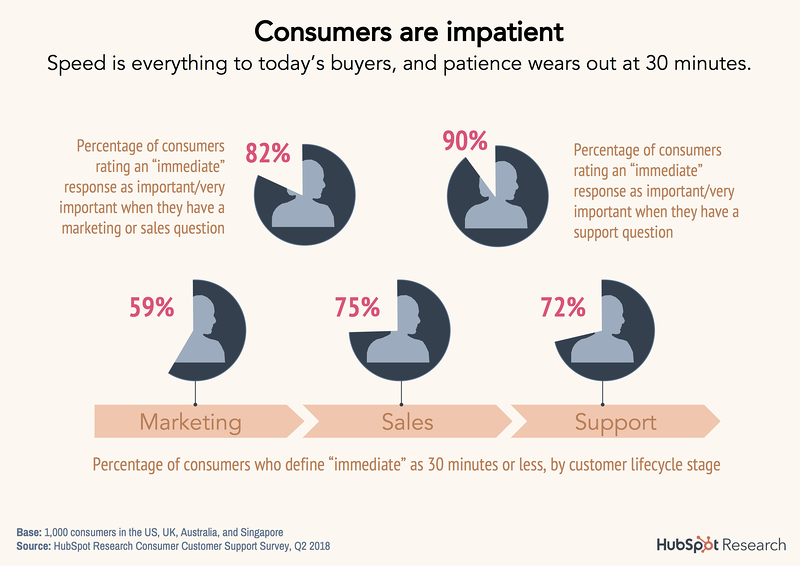 2-consumers-are-impatient