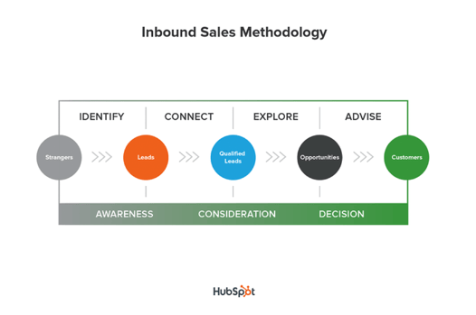 inbound-sales-process