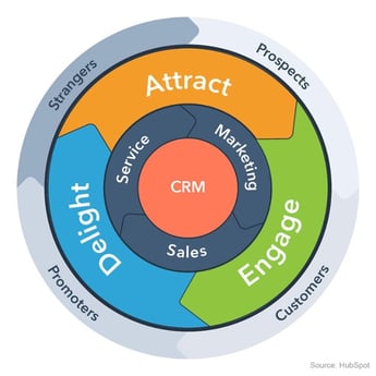 what-is-seo-hubspot-attract-engage-delight-wheel-2