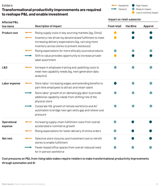 Productivity for transformation