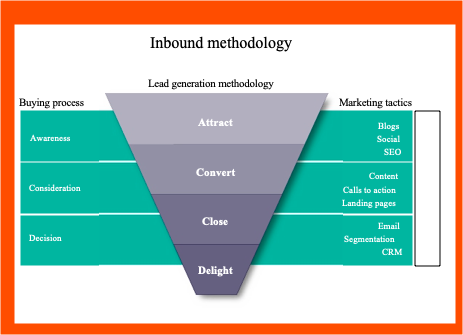 Inbound Marketing Methodology 