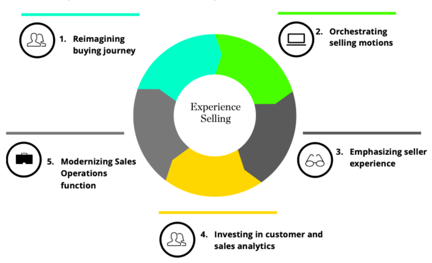 Five Steps to Deliver Better B2B Sales Experiences