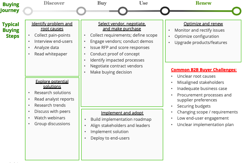 Sources: Deloitte, Brent Adamson, “Win More B2B Sales Deals, Gartner, 2018.