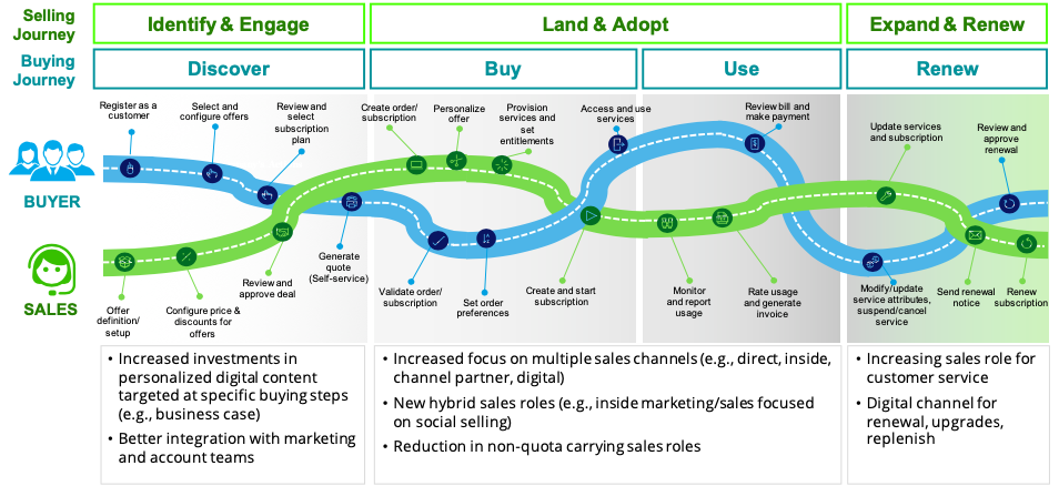 Designing Selling Motions