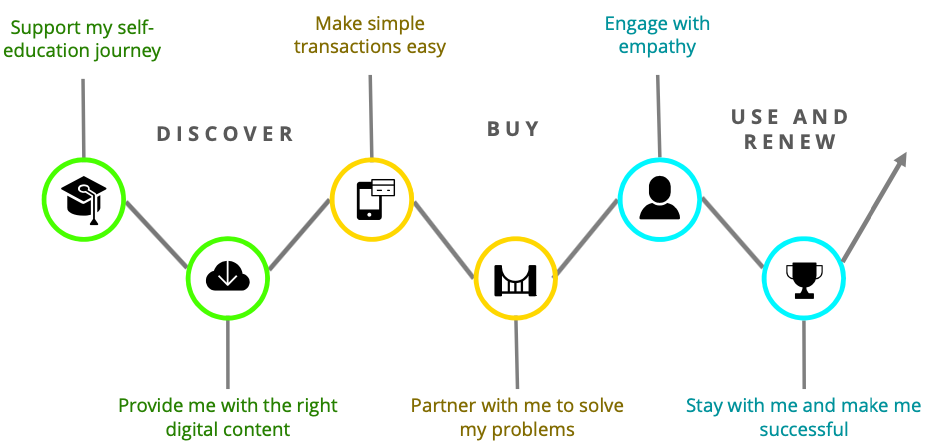 How Customers Buy is Changing...